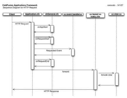 Core Framework Request Lifecycle